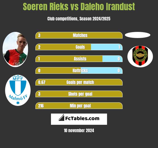 Soeren Rieks vs Daleho Irandust h2h player stats