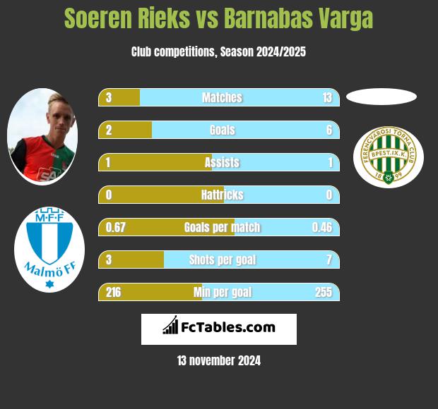 Soeren Rieks vs Barnabas Varga h2h player stats