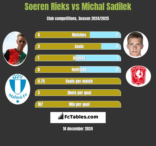 Soeren Rieks vs Michal Sadilek h2h player stats