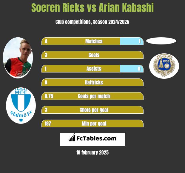 Soeren Rieks vs Arian Kabashi h2h player stats