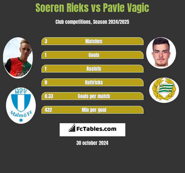 Soeren Rieks vs Pavle Vagic h2h player stats