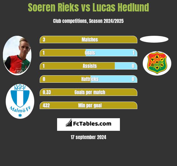 Soeren Rieks vs Lucas Hedlund h2h player stats