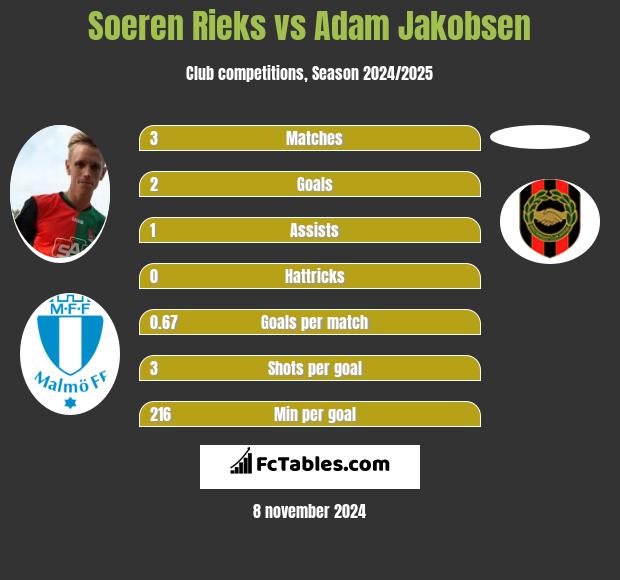 Soeren Rieks vs Adam Jakobsen h2h player stats