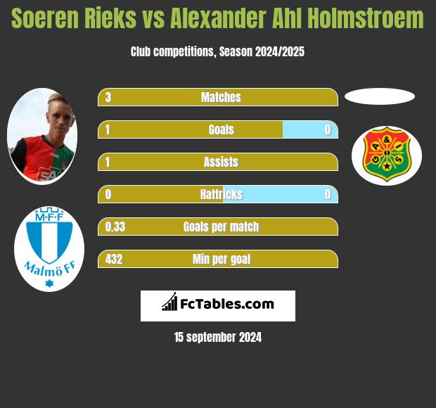 Soeren Rieks vs Alexander Ahl Holmstroem h2h player stats