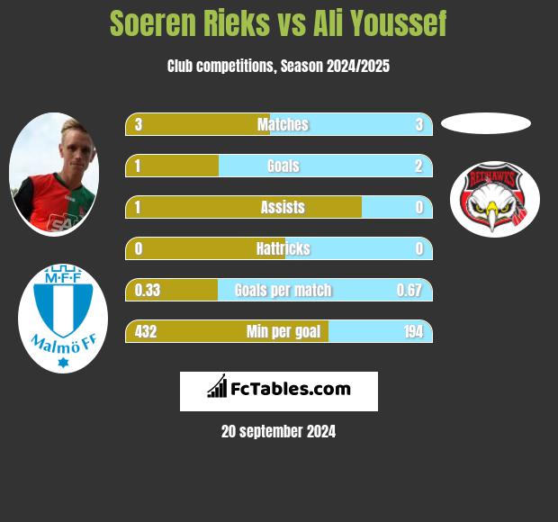 Soeren Rieks vs Ali Youssef h2h player stats