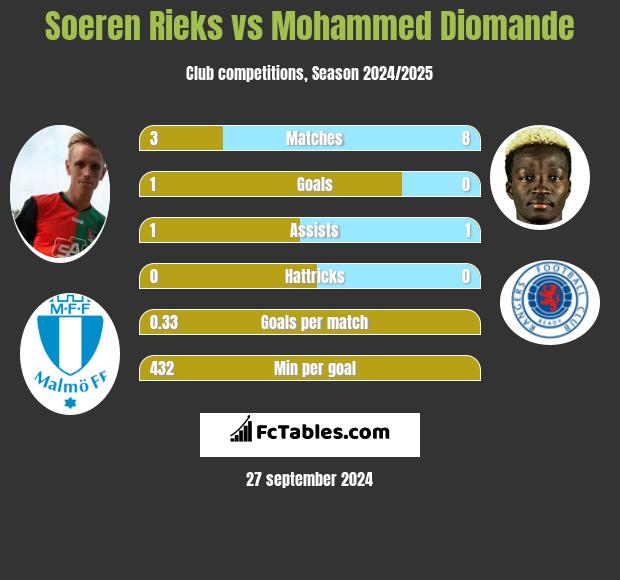 Soeren Rieks vs Mohammed Diomande h2h player stats