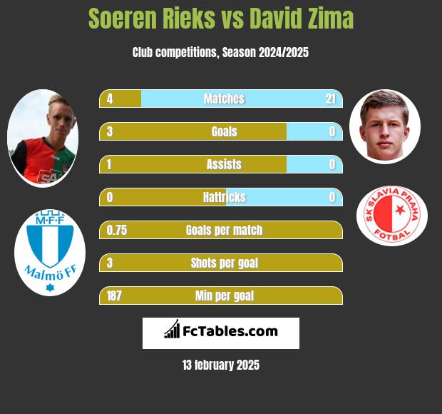 Soeren Rieks vs David Zima h2h player stats