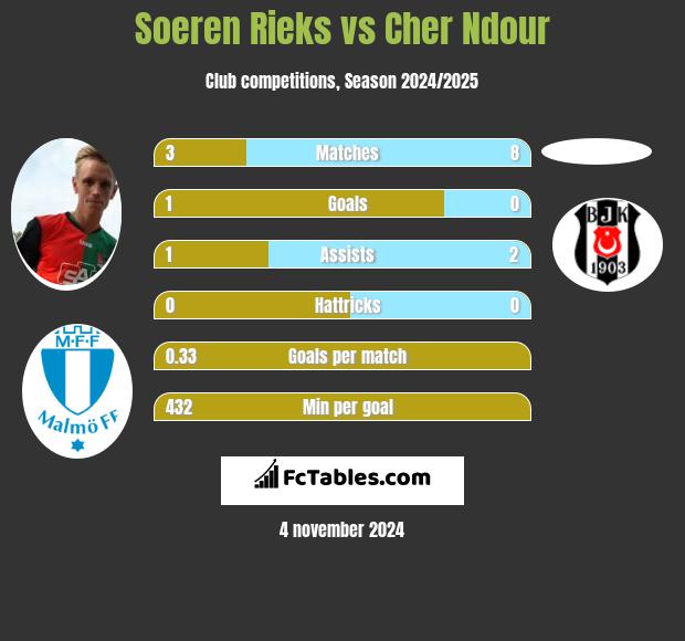 Soeren Rieks vs Cher Ndour h2h player stats