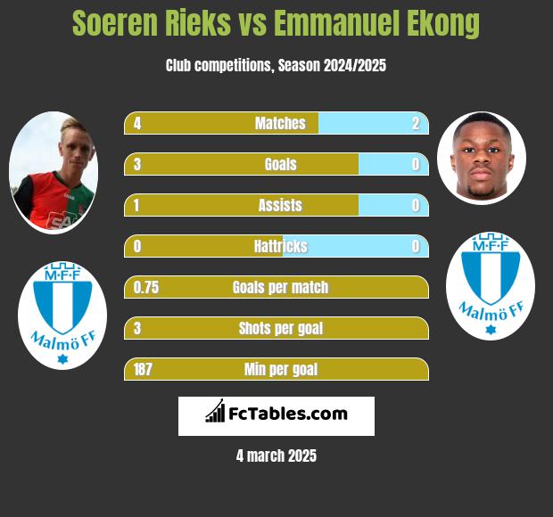 Soeren Rieks vs Emmanuel Ekong h2h player stats