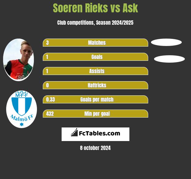 Soeren Rieks vs Ask h2h player stats