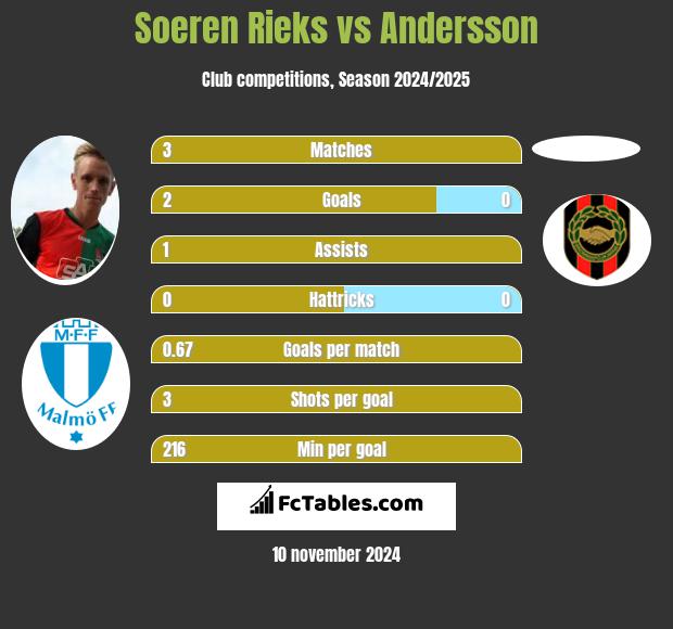 Soeren Rieks vs Andersson h2h player stats