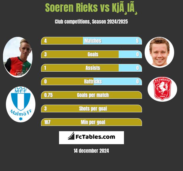 Soeren Rieks vs KjÃ¸lÃ¸ h2h player stats