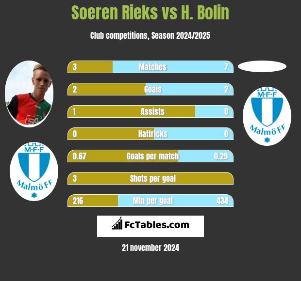 Soeren Rieks vs H. Bolin h2h player stats