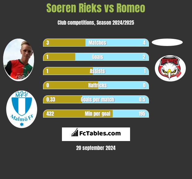 Soeren Rieks vs Romeo h2h player stats