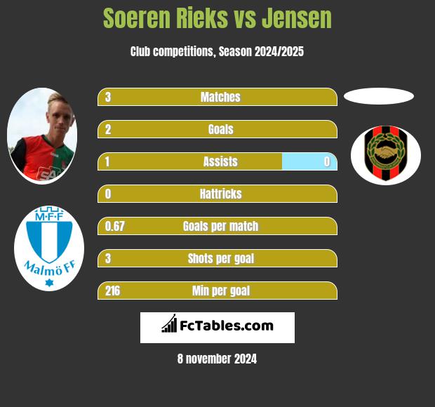 Soeren Rieks vs Jensen h2h player stats