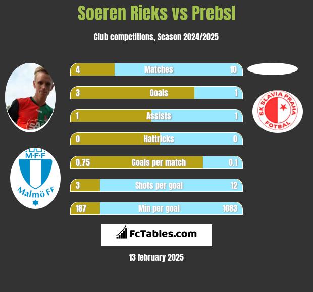 Soeren Rieks vs Prebsl h2h player stats