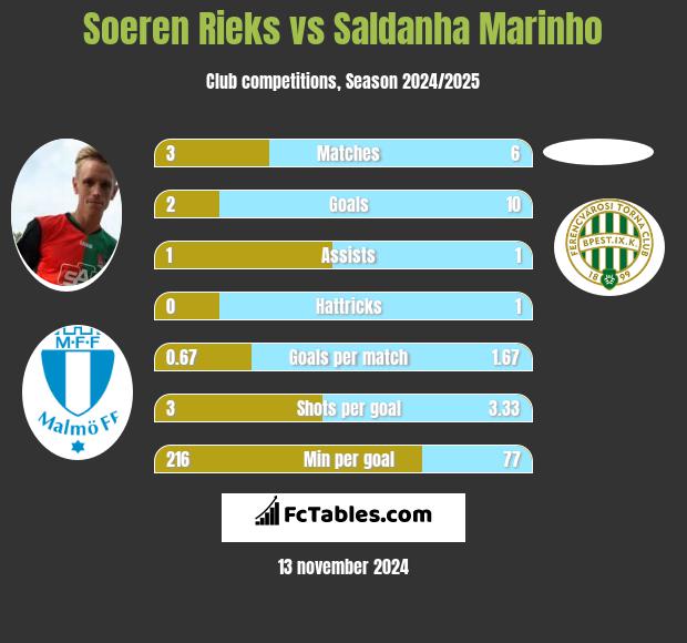 Soeren Rieks vs Saldanha Marinho h2h player stats