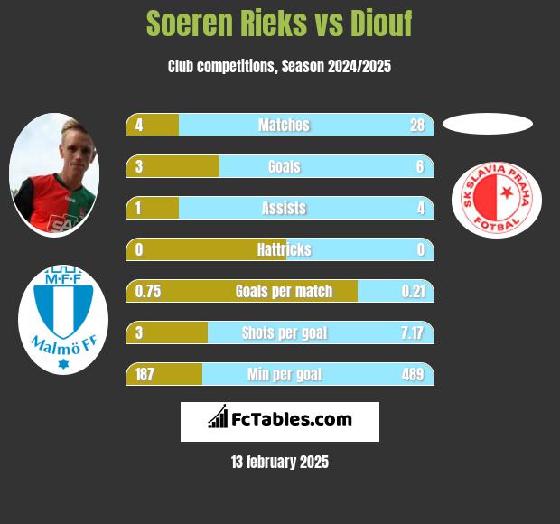 Soeren Rieks vs Diouf h2h player stats