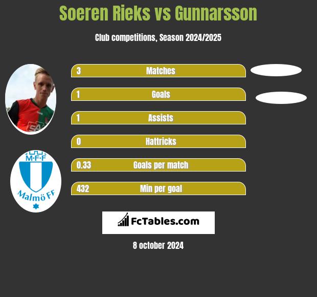 Soeren Rieks vs Gunnarsson h2h player stats