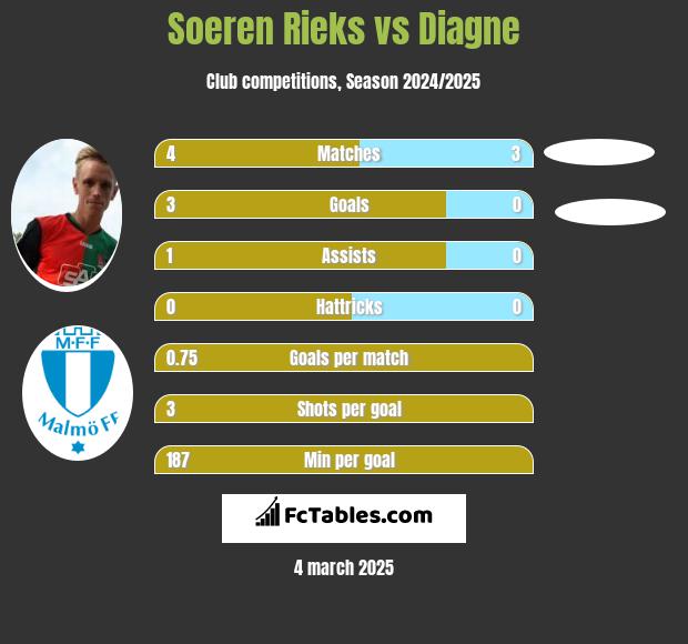 Soeren Rieks vs Diagne h2h player stats