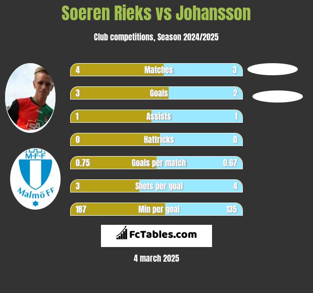 Soeren Rieks vs Johansson h2h player stats