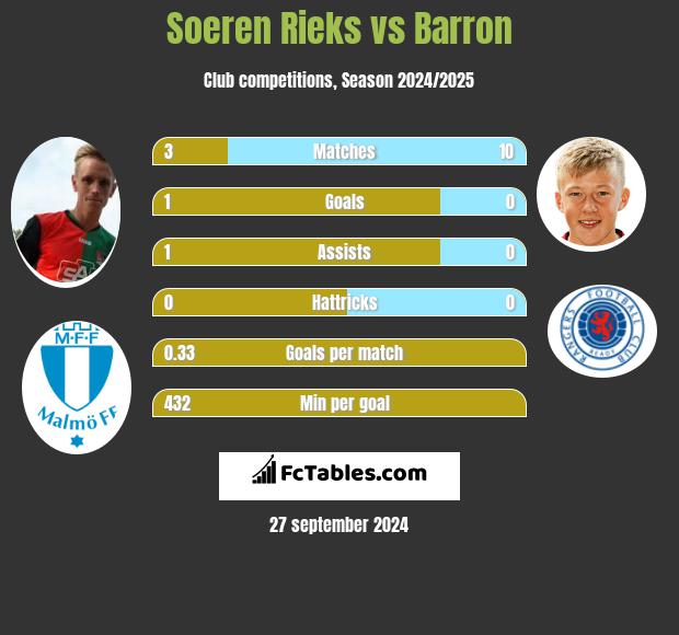 Soeren Rieks vs Barron h2h player stats