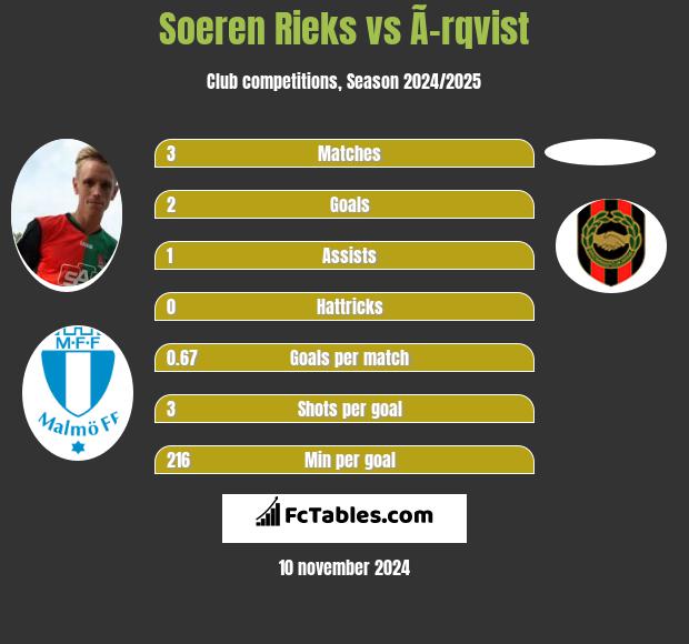 Soeren Rieks vs Ã–rqvist h2h player stats