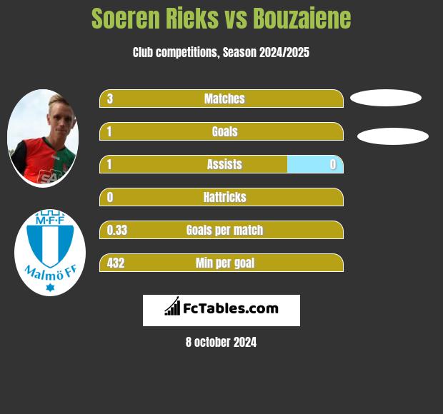 Soeren Rieks vs Bouzaiene h2h player stats