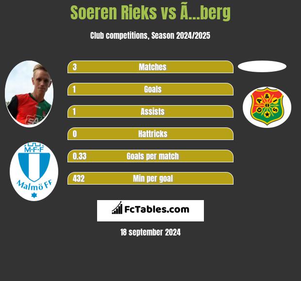 Soeren Rieks vs Ã…berg h2h player stats