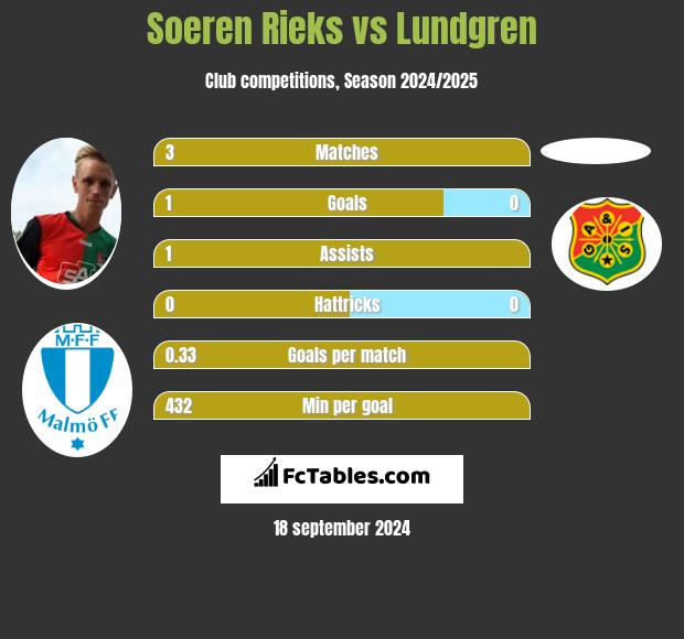 Soeren Rieks vs Lundgren h2h player stats