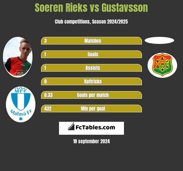 Soeren Rieks vs Gustavsson h2h player stats