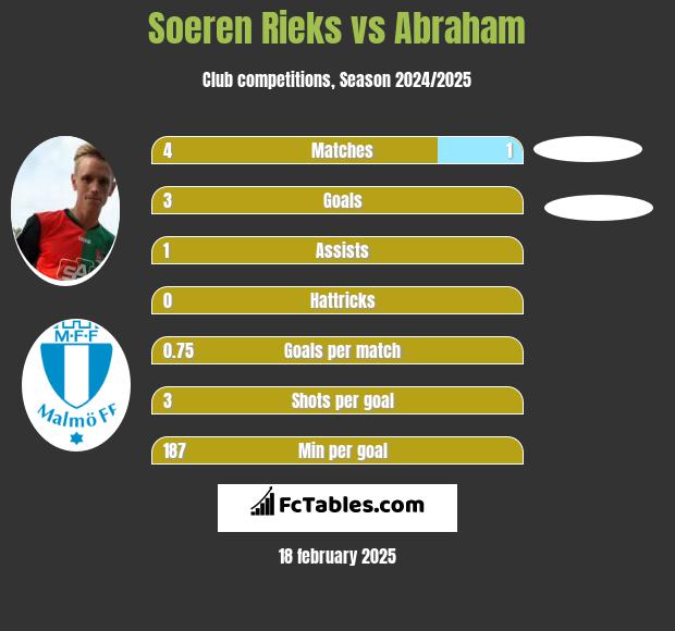 Soeren Rieks vs Abraham h2h player stats