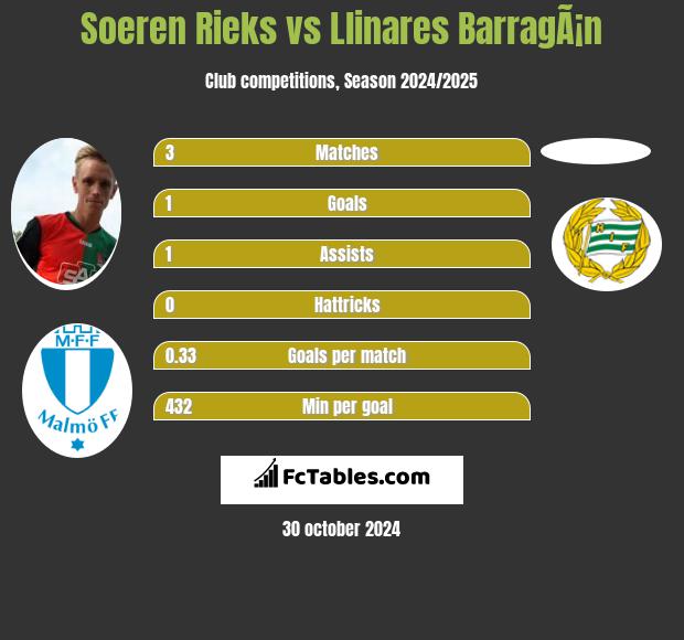 Soeren Rieks vs Llinares BarragÃ¡n h2h player stats