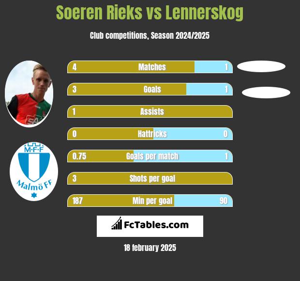 Soeren Rieks vs Lennerskog h2h player stats