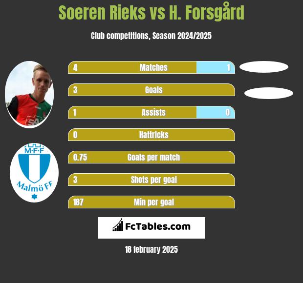 Soeren Rieks vs H. Forsgård h2h player stats