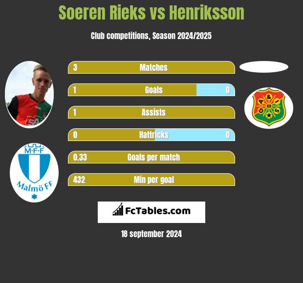 Soeren Rieks vs Henriksson h2h player stats