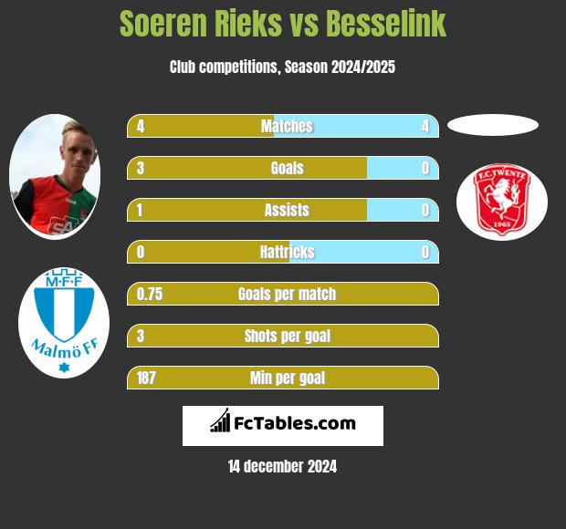 Soeren Rieks vs Besselink h2h player stats