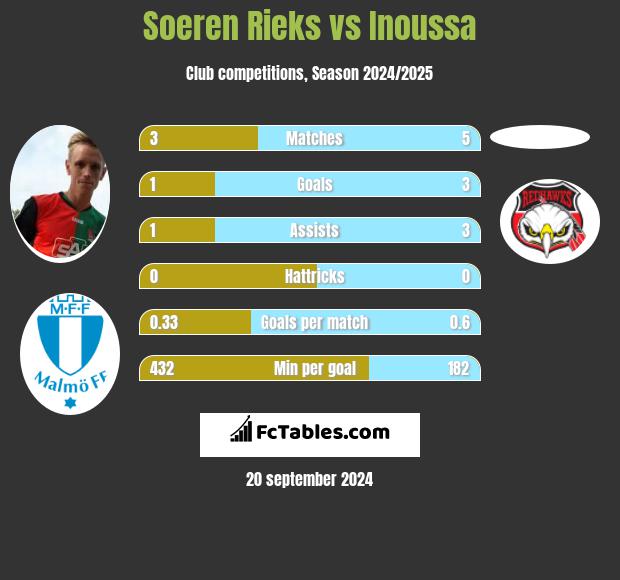 Soeren Rieks vs Inoussa h2h player stats