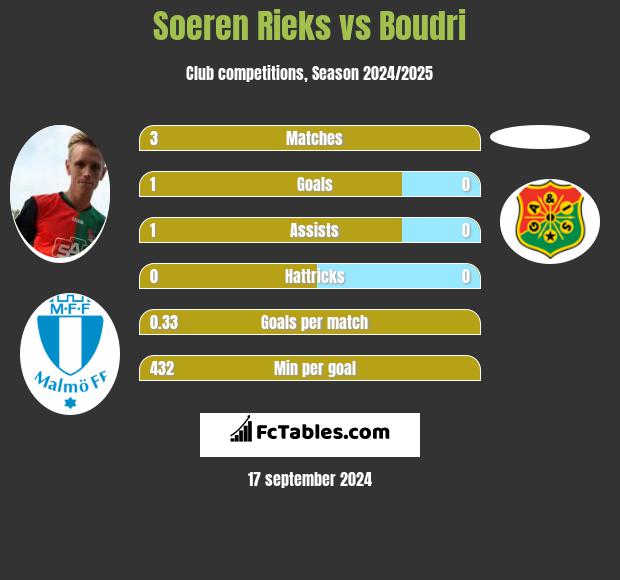 Soeren Rieks vs Boudri h2h player stats