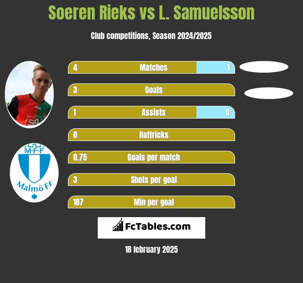 Soeren Rieks vs L. Samuelsson h2h player stats