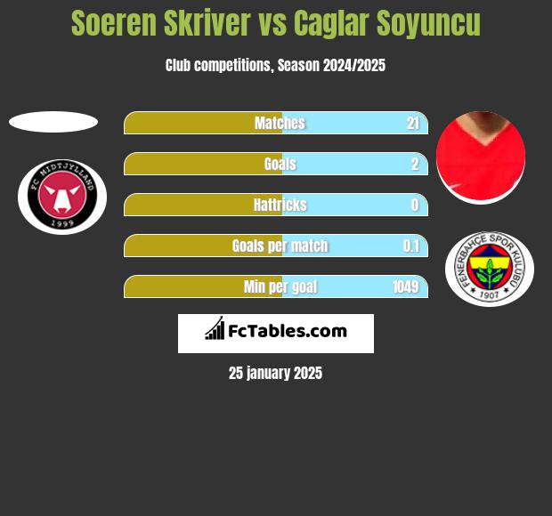 Soeren Skriver vs Caglar Soyuncu h2h player stats