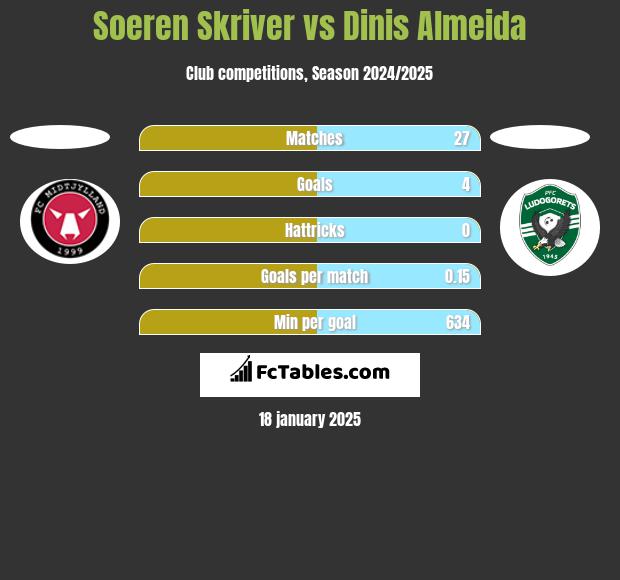 Soeren Skriver vs Dinis Almeida h2h player stats