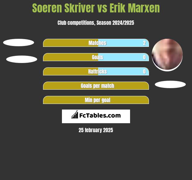 Soeren Skriver vs Erik Marxen h2h player stats