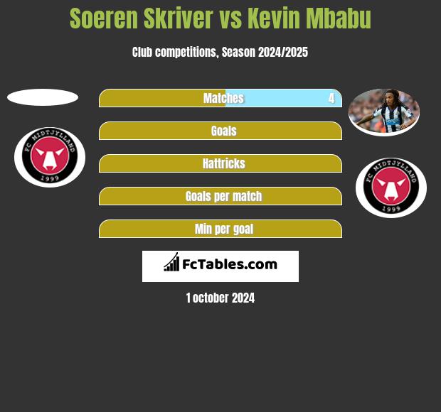 Soeren Skriver vs Kevin Mbabu h2h player stats