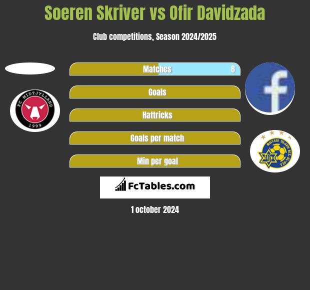 Soeren Skriver vs Ofir Davidzada h2h player stats