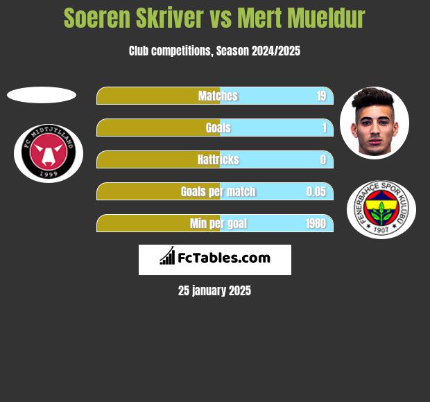 Soeren Skriver vs Mert Mueldur h2h player stats