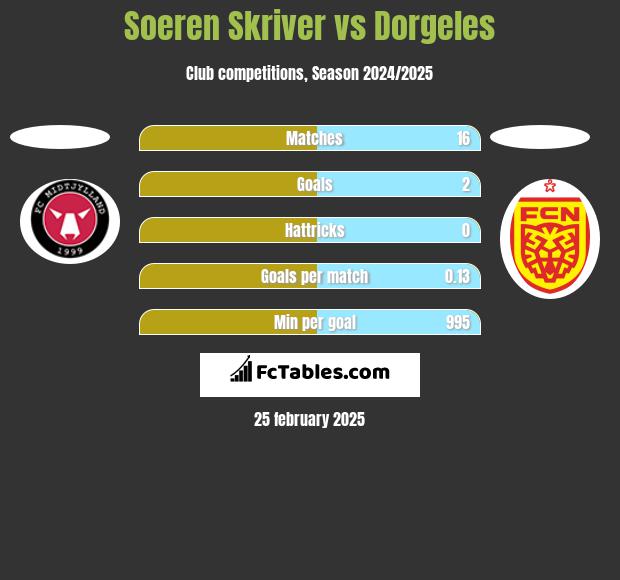 Soeren Skriver vs Dorgeles h2h player stats