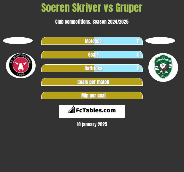 Soeren Skriver vs Gruper h2h player stats