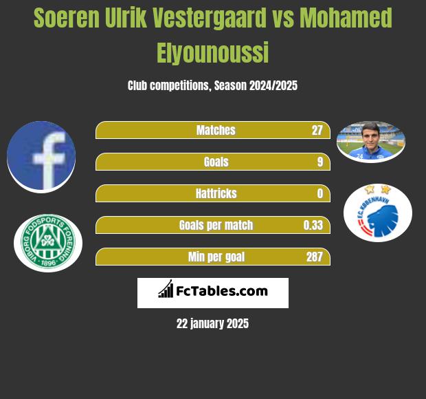 Soeren Ulrik Vestergaard vs Mohamed Elyounoussi h2h player stats