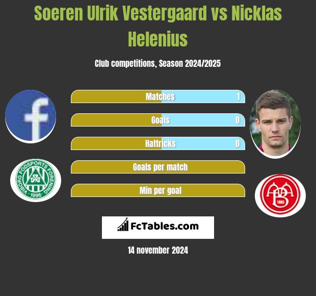 Soeren Ulrik Vestergaard vs Nicklas Helenius h2h player stats